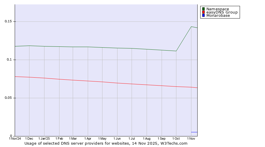 Historical trends in the usage of Namespace vs. easyDNS Group vs. Monarobase