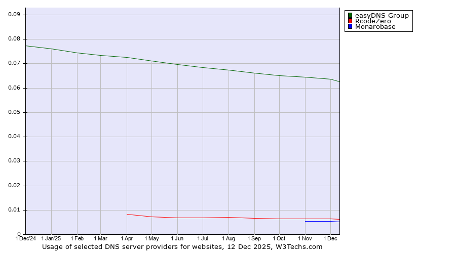 Historical trends in the usage of easyDNS Group vs. RcodeZero vs. Monarobase