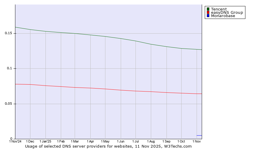 Historical trends in the usage of Tencent vs. easyDNS Group vs. Monarobase