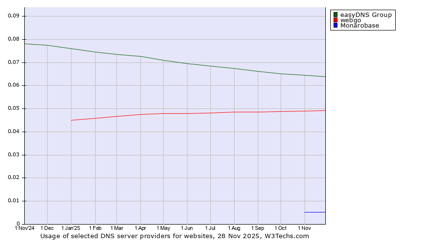 Historical trends in the usage of easyDNS Group vs. webgo vs. Monarobase