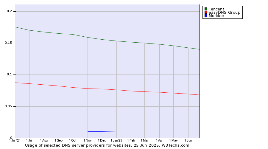 Historical trends in the usage of Tencent vs. easyDNS Group vs. Moniker