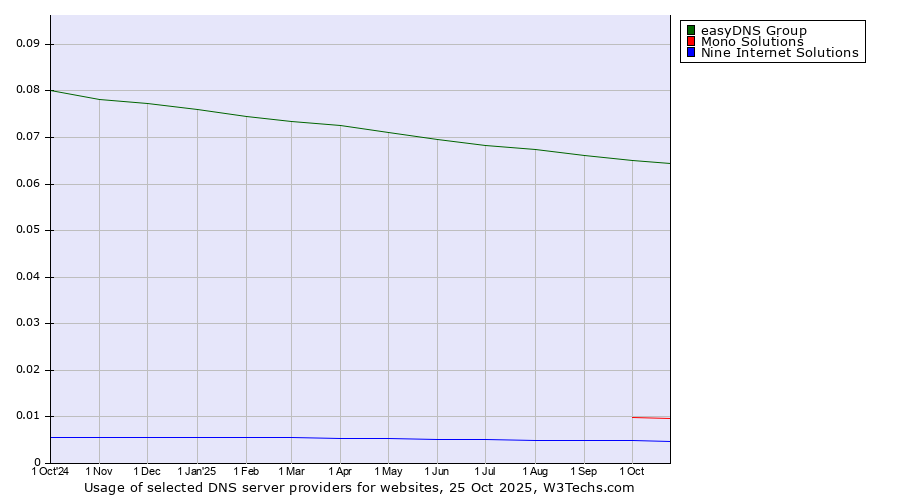 Historical trends in the usage of easyDNS Group vs. Mono Solutions vs. Nine Internet Solutions