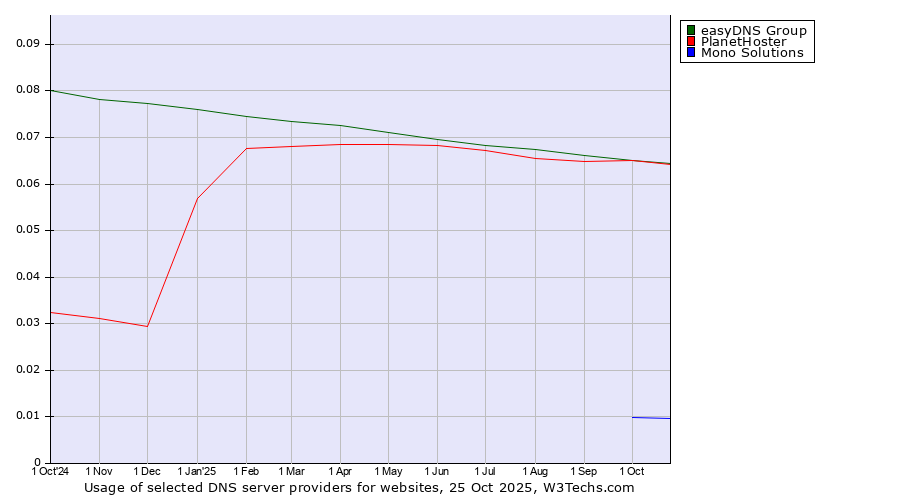Historical trends in the usage of easyDNS Group vs. PlanetHoster vs. Mono Solutions