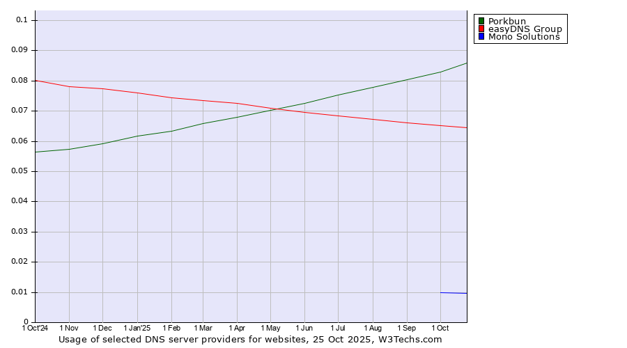 Historical trends in the usage of Porkbun vs. easyDNS Group vs. Mono Solutions