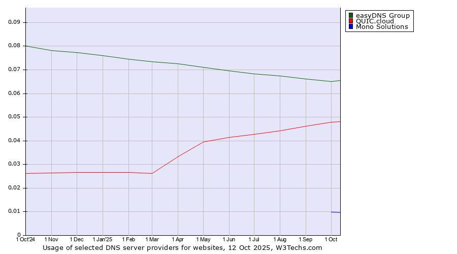 Historical trends in the usage of easyDNS Group vs. QUIC.cloud vs. Mono Solutions