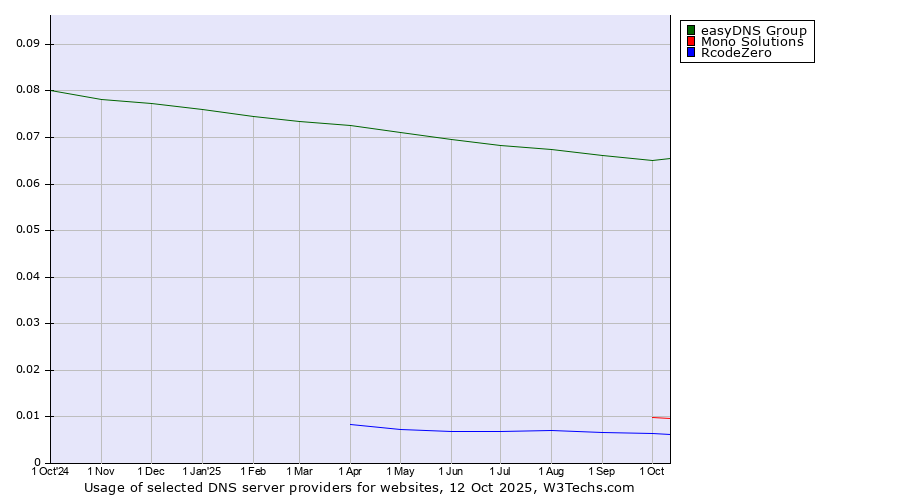 Historical trends in the usage of easyDNS Group vs. Mono Solutions vs. RcodeZero