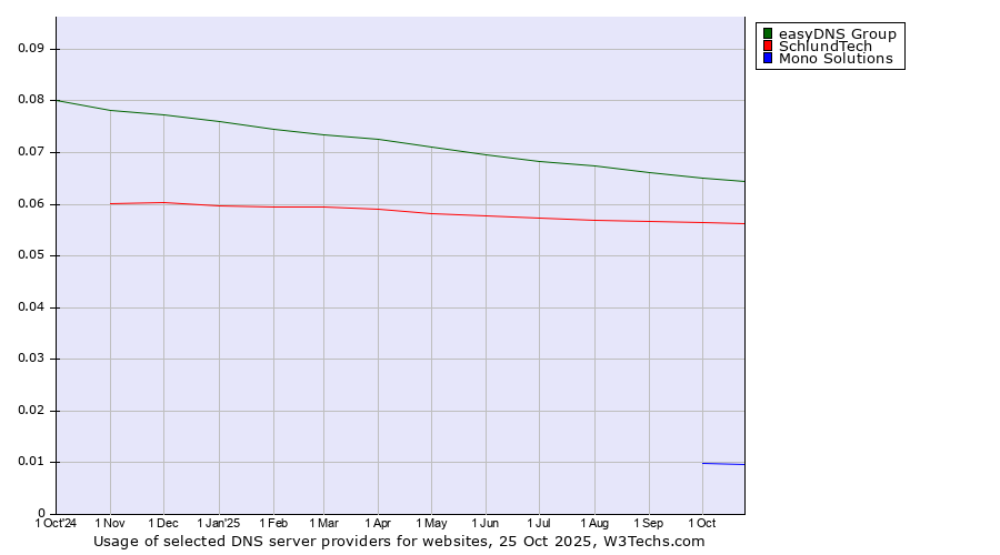 Historical trends in the usage of easyDNS Group vs. SchlundTech vs. Mono Solutions