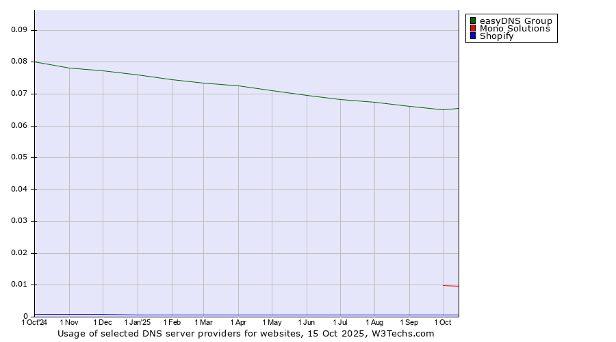 Historical trends in the usage of easyDNS Group vs. Mono Solutions vs. Shopify