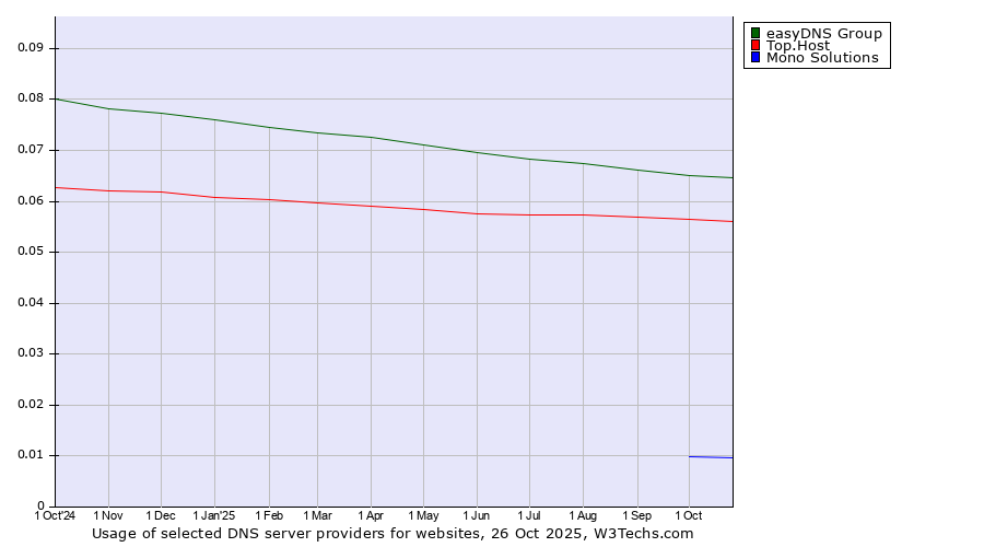 Historical trends in the usage of easyDNS Group vs. Top.Host vs. Mono Solutions