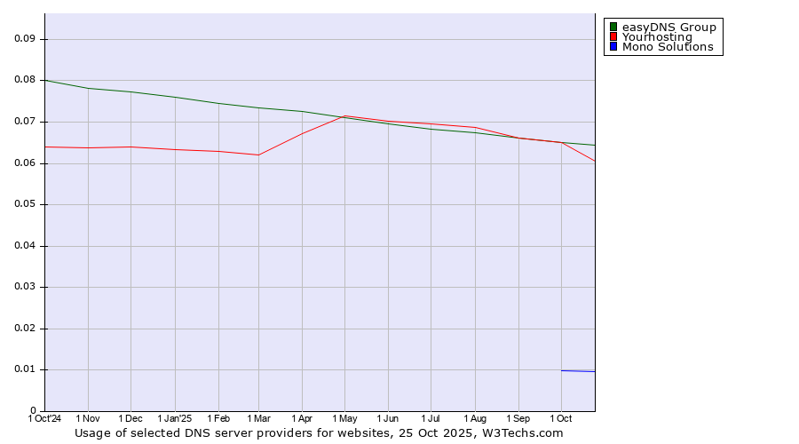 Historical trends in the usage of easyDNS Group vs. Yourhosting vs. Mono Solutions