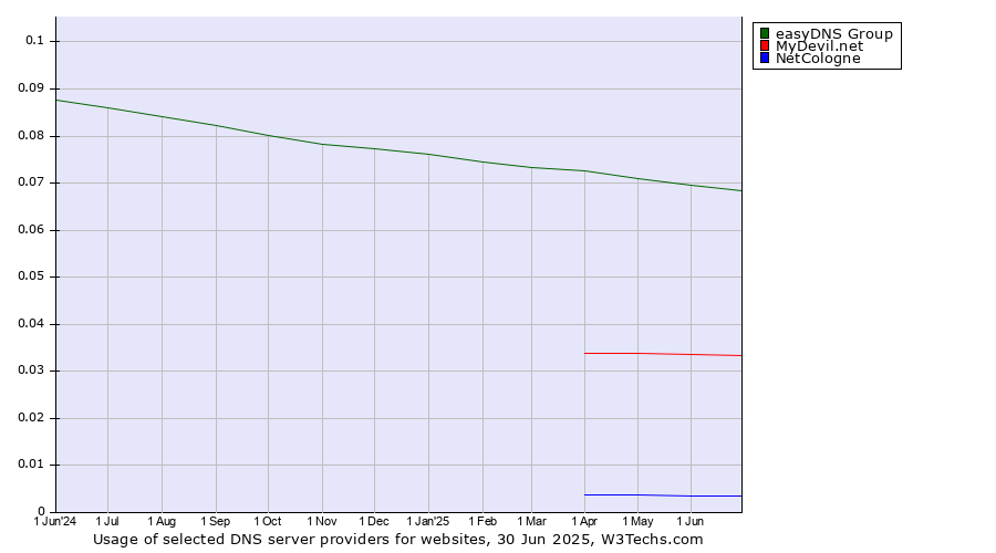 Historical trends in the usage of easyDNS Group vs. MyDevil.net vs. NetCologne