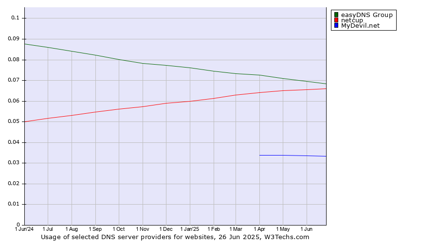 Historical trends in the usage of easyDNS Group vs. netcup vs. MyDevil.net