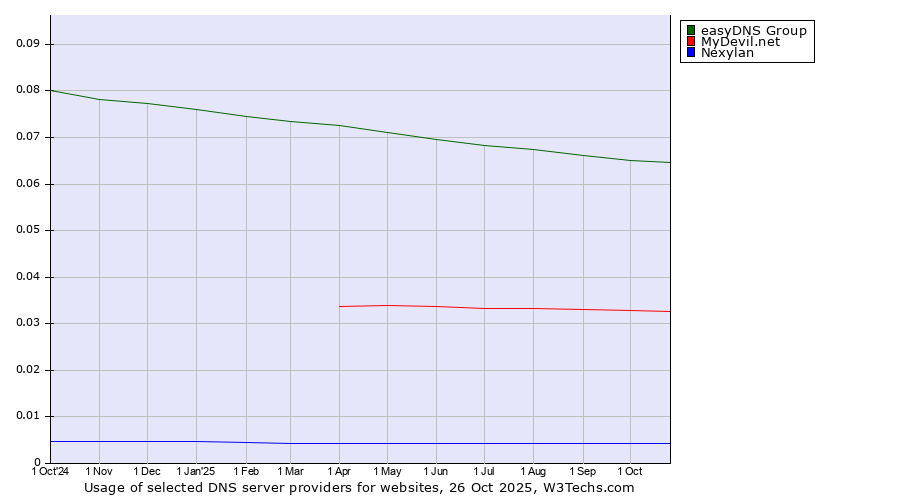 Historical trends in the usage of easyDNS Group vs. MyDevil.net vs. Nexylan