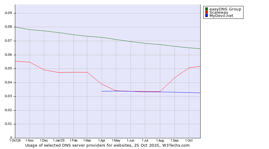 Historical trends in the usage of easyDNS Group vs. Scaleway vs. MyDevil.net