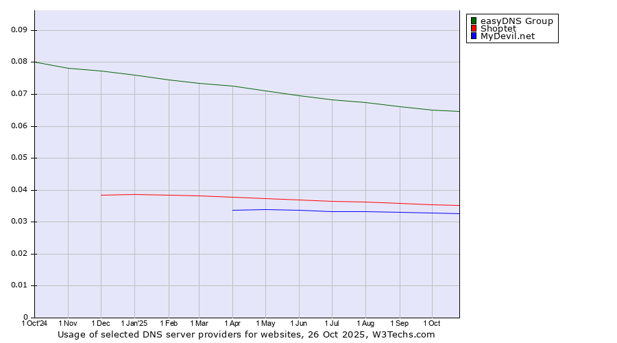 Historical trends in the usage of easyDNS Group vs. Shoptet vs. MyDevil.net