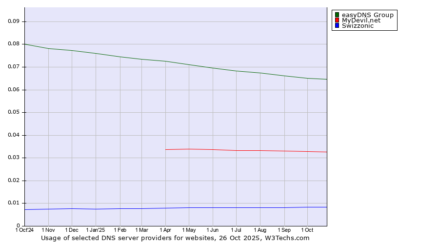Historical trends in the usage of easyDNS Group vs. MyDevil.net vs. Swizzonic
