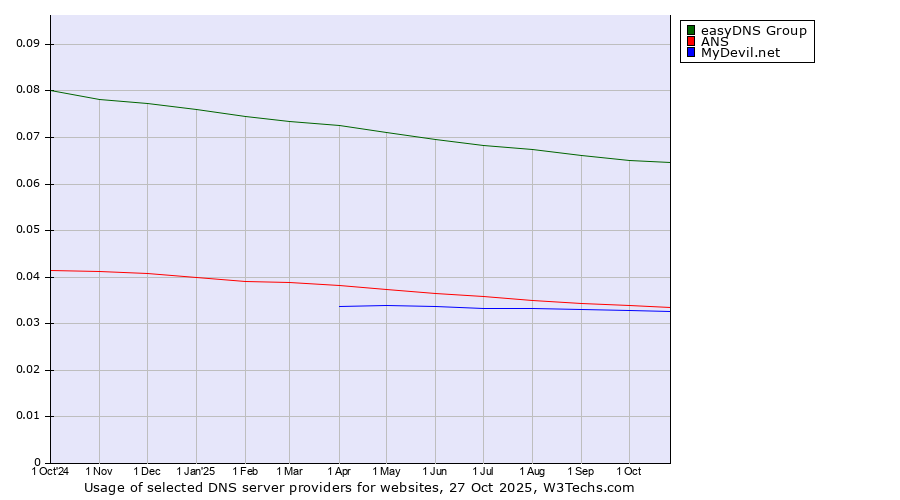 Historical trends in the usage of easyDNS Group vs. ANS vs. MyDevil.net