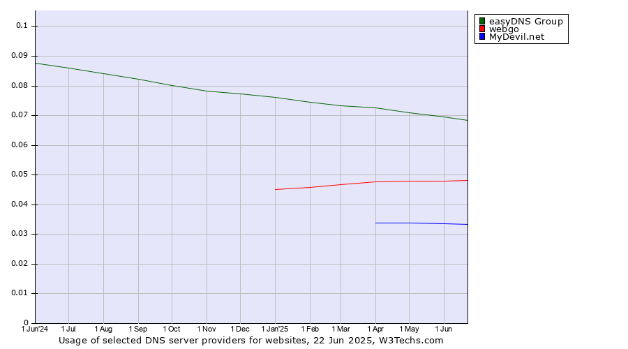 Historical trends in the usage of easyDNS Group vs. webgo vs. MyDevil.net