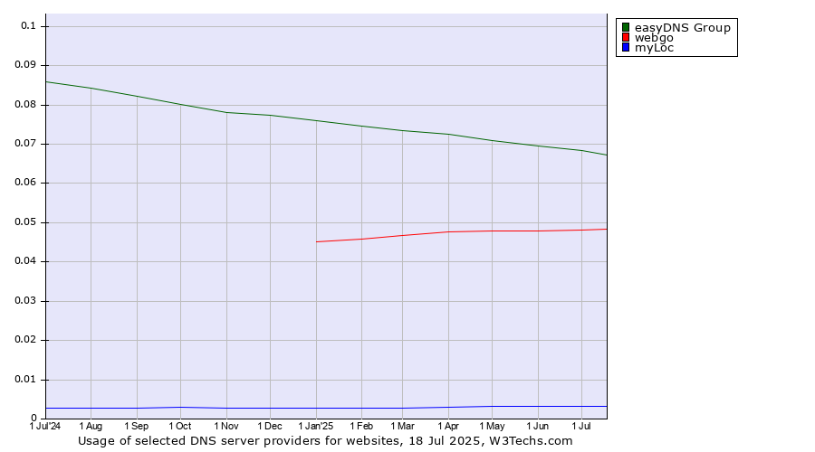 Historical trends in the usage of easyDNS Group vs. webgo vs. myLoc