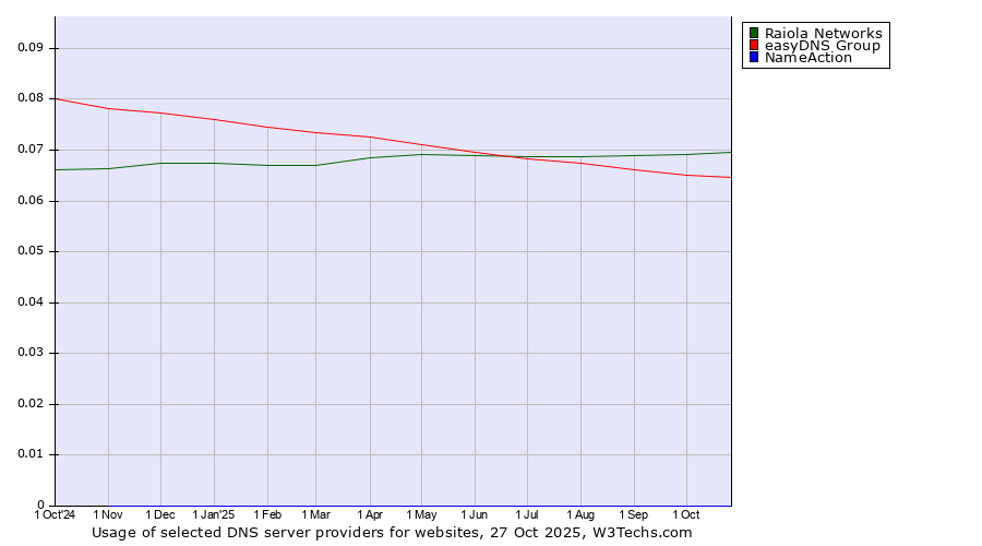 Historical trends in the usage of Raiola Networks vs. easyDNS Group vs. NameAction