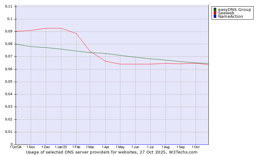 Historical trends in the usage of easyDNS Group vs. Seeweb vs. NameAction