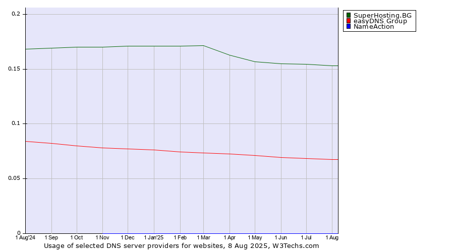 Historical trends in the usage of SuperHosting.BG vs. easyDNS Group vs. NameAction