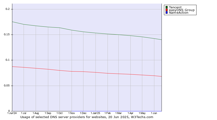 Historical trends in the usage of Tencent vs. easyDNS Group vs. NameAction