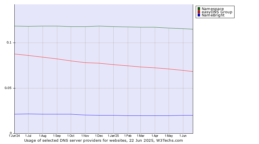 Historical trends in the usage of Namespace vs. easyDNS Group vs. NameBright
