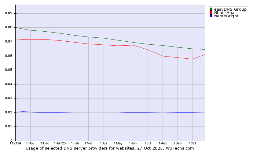 Historical trends in the usage of easyDNS Group vs. Nhan Hoa vs. NameBright