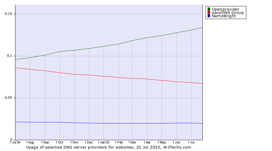 Historical trends in the usage of Openprovider vs. easyDNS Group vs. NameBright