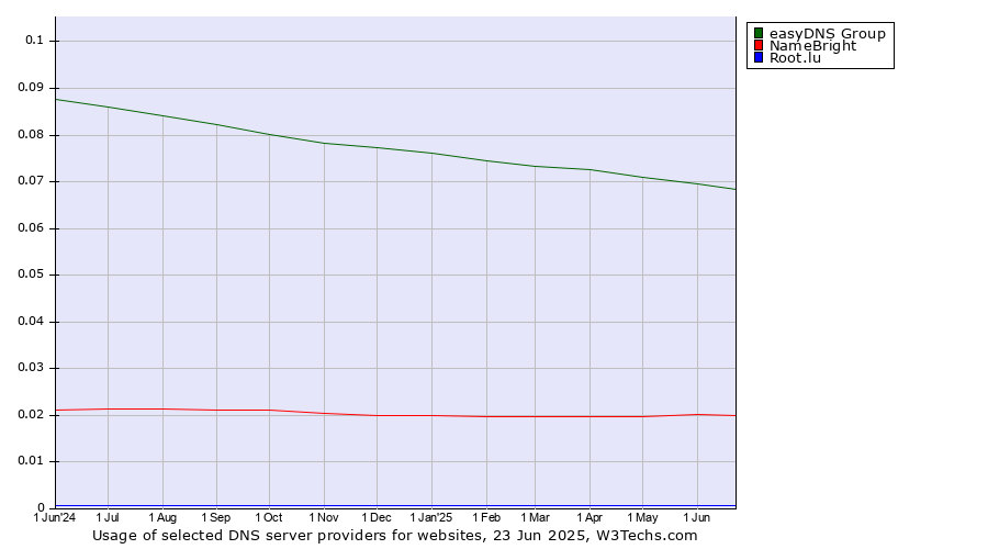 Historical trends in the usage of easyDNS Group vs. NameBright vs. Root.lu