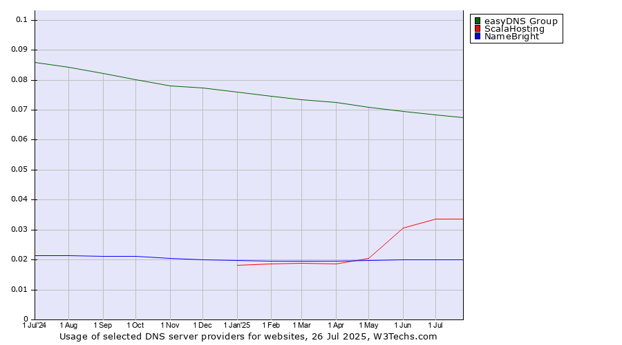 Historical trends in the usage of easyDNS Group vs. ScalaHosting vs. NameBright