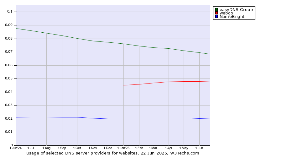 Historical trends in the usage of easyDNS Group vs. webgo vs. NameBright