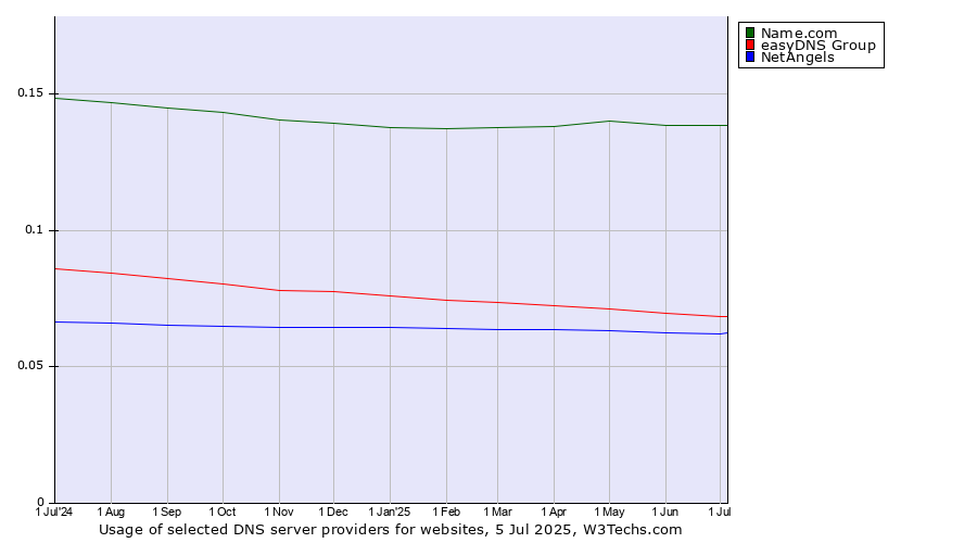 Historical trends in the usage of Name.com vs. easyDNS Group vs. NetAngels