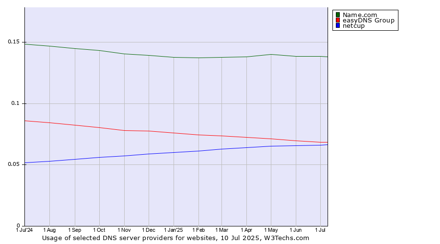 Historical trends in the usage of Name.com vs. easyDNS Group vs. netcup