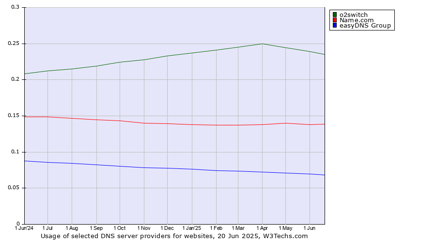 Historical trends in the usage of o2switch vs. Name.com vs. easyDNS Group