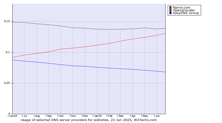 Historical trends in the usage of Name.com vs. Openprovider vs. easyDNS Group