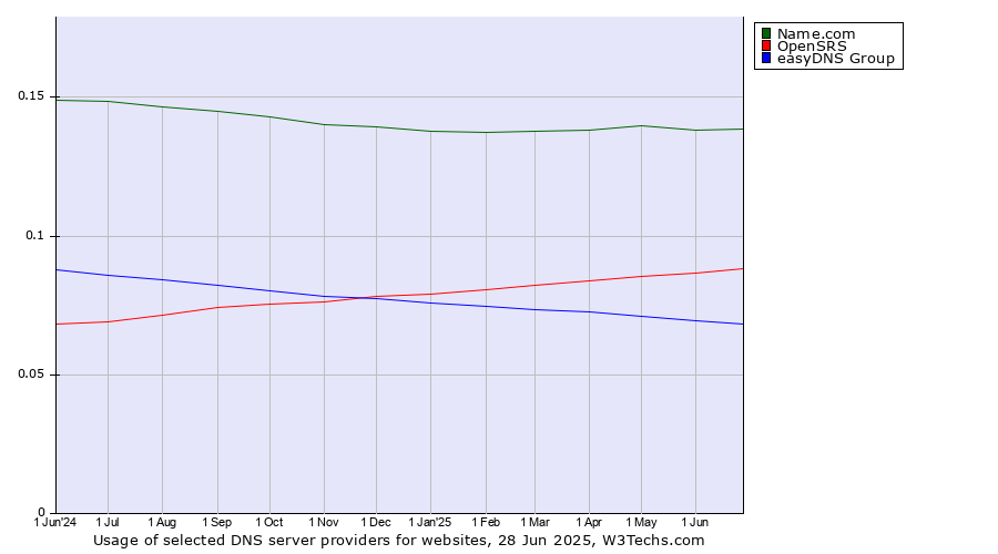 Historical trends in the usage of Name.com vs. OpenSRS vs. easyDNS Group
