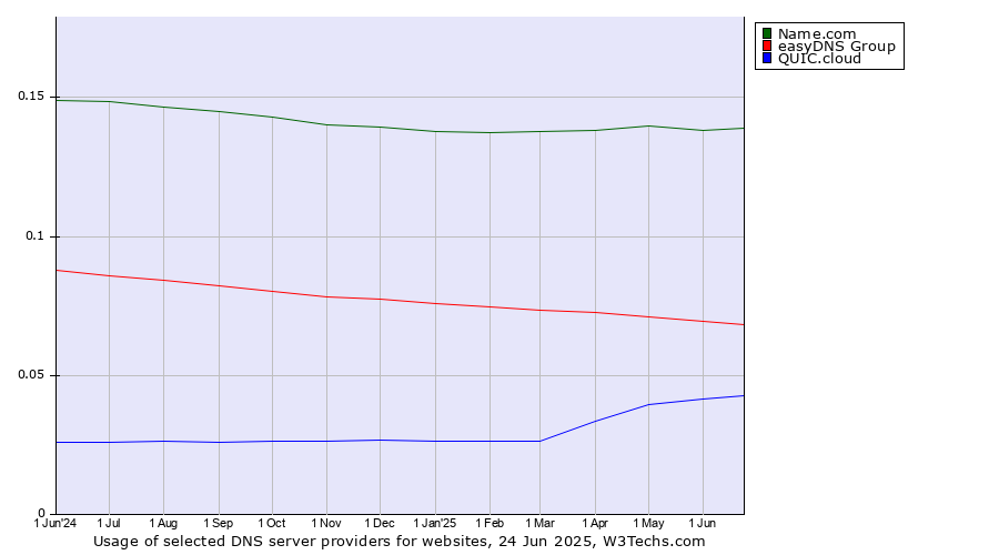 Historical trends in the usage of Name.com vs. easyDNS Group vs. QUIC.cloud