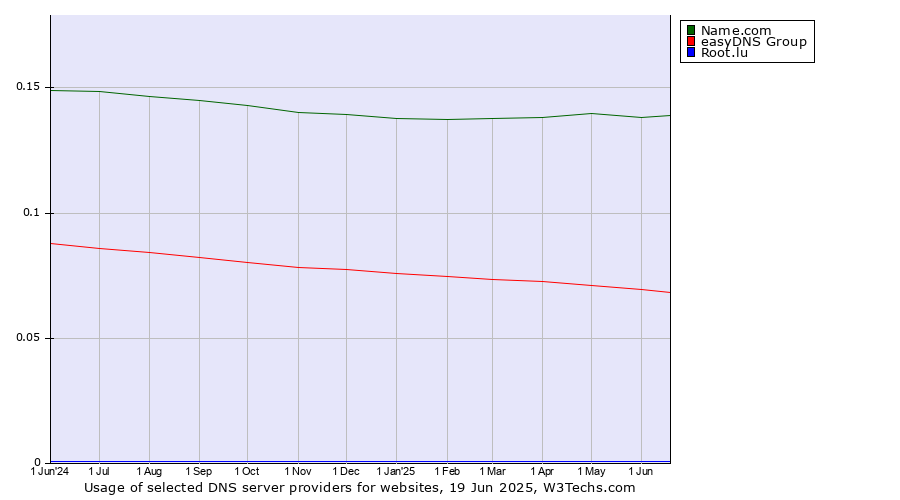 Historical trends in the usage of Name.com vs. easyDNS Group vs. Root.lu