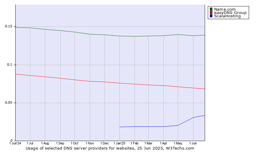 Historical trends in the usage of Name.com vs. easyDNS Group vs. ScalaHosting