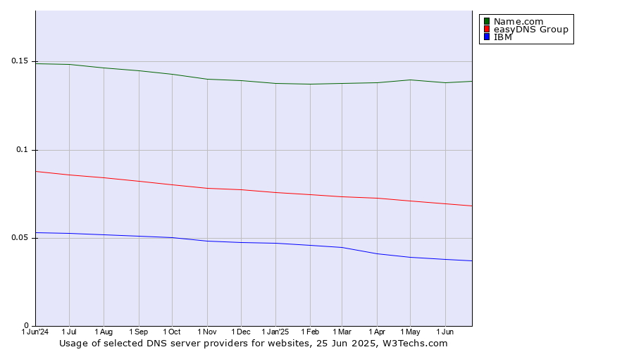 Historical trends in the usage of Name.com vs. easyDNS Group vs. IBM