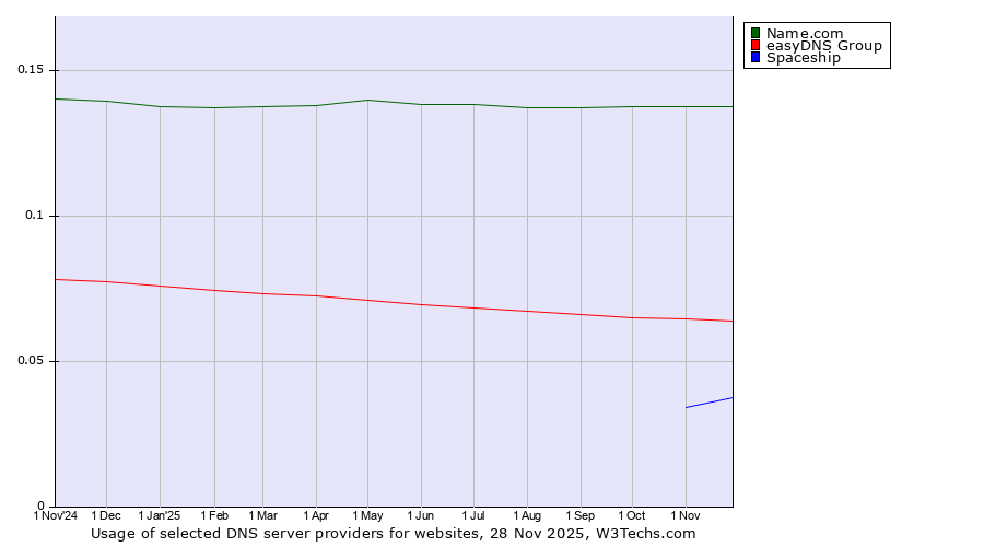 Historical trends in the usage of Name.com vs. easyDNS Group vs. Spaceship