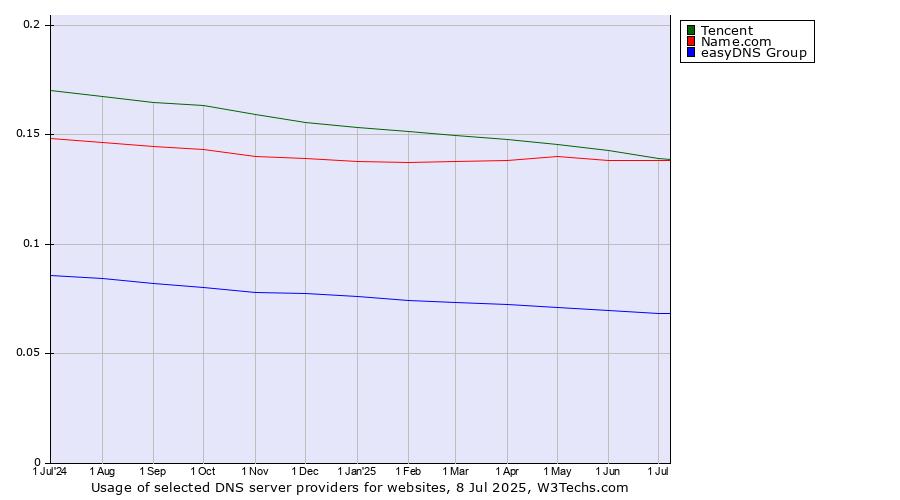 Historical trends in the usage of Tencent vs. Name.com vs. easyDNS Group