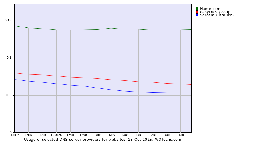 Historical trends in the usage of Name.com vs. easyDNS Group vs. Vercara UltraDNS