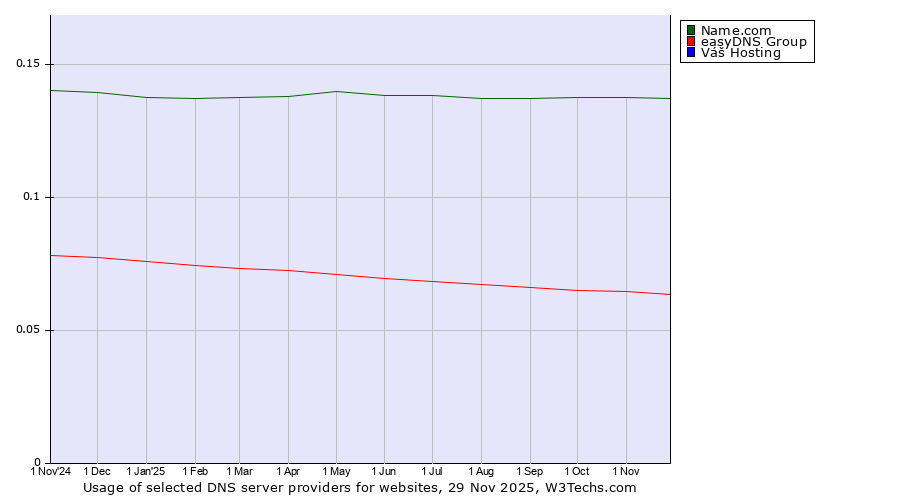 Historical trends in the usage of Name.com vs. easyDNS Group vs. Váš Hosting