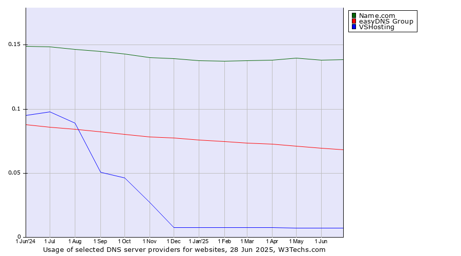 Historical trends in the usage of Name.com vs. easyDNS Group vs. VSHosting
