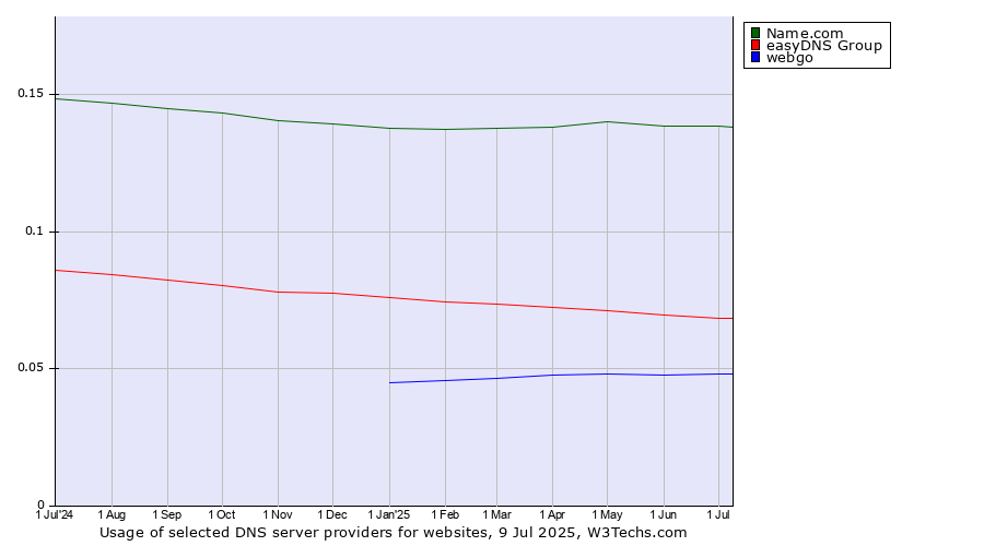 Historical trends in the usage of Name.com vs. easyDNS Group vs. webgo