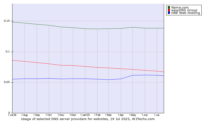 Historical trends in the usage of Name.com vs. easyDNS Group vs. H88 Web Hosting
