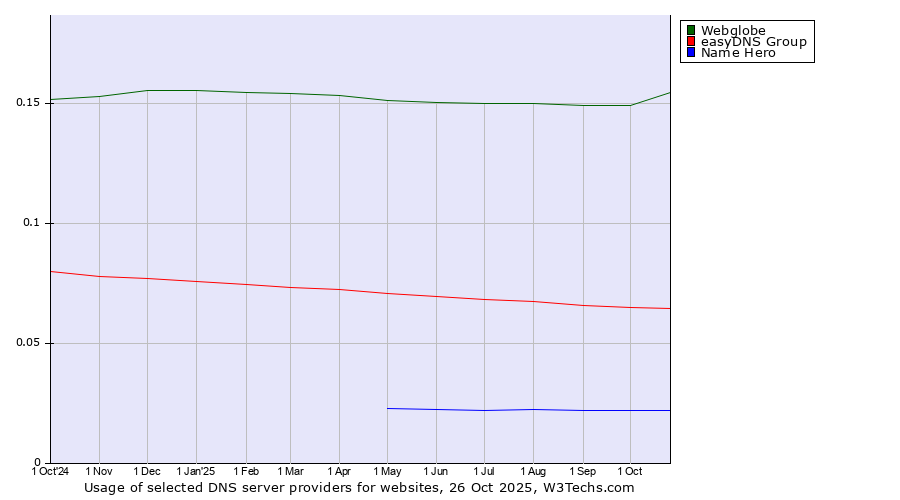 Historical trends in the usage of Webglobe vs. easyDNS Group vs. Name Hero